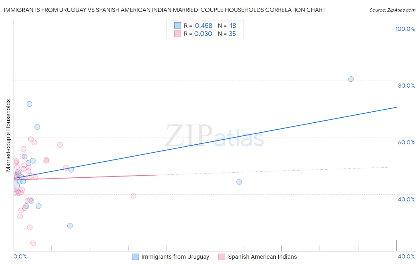 Immigrants from Uruguay vs Spanish American Indian Married-couple Households