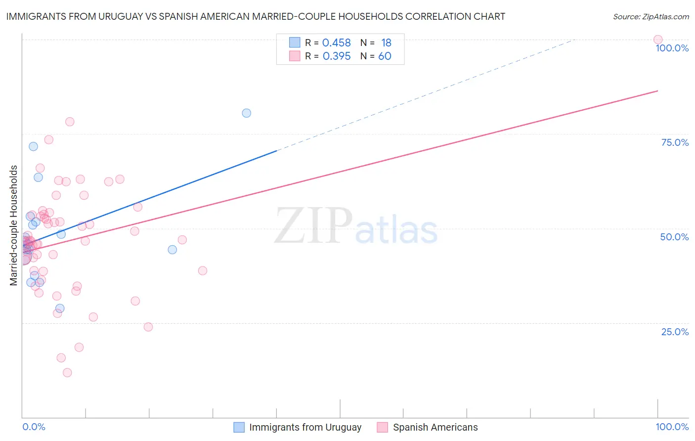 Immigrants from Uruguay vs Spanish American Married-couple Households