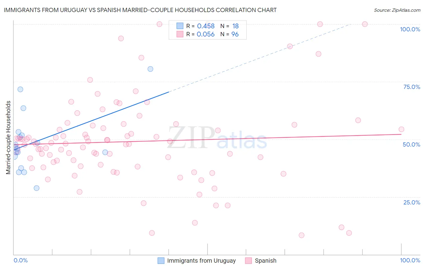 Immigrants from Uruguay vs Spanish Married-couple Households