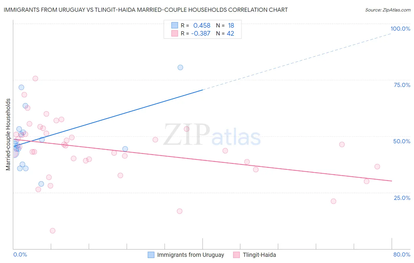 Immigrants from Uruguay vs Tlingit-Haida Married-couple Households