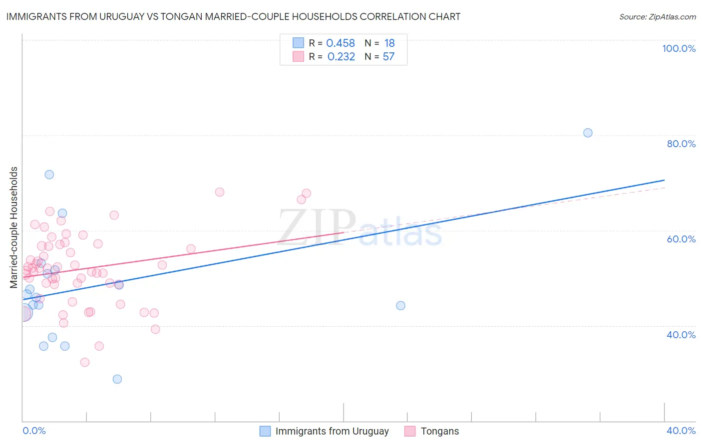 Immigrants from Uruguay vs Tongan Married-couple Households