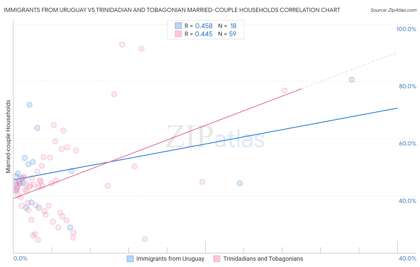 Immigrants from Uruguay vs Trinidadian and Tobagonian Married-couple Households