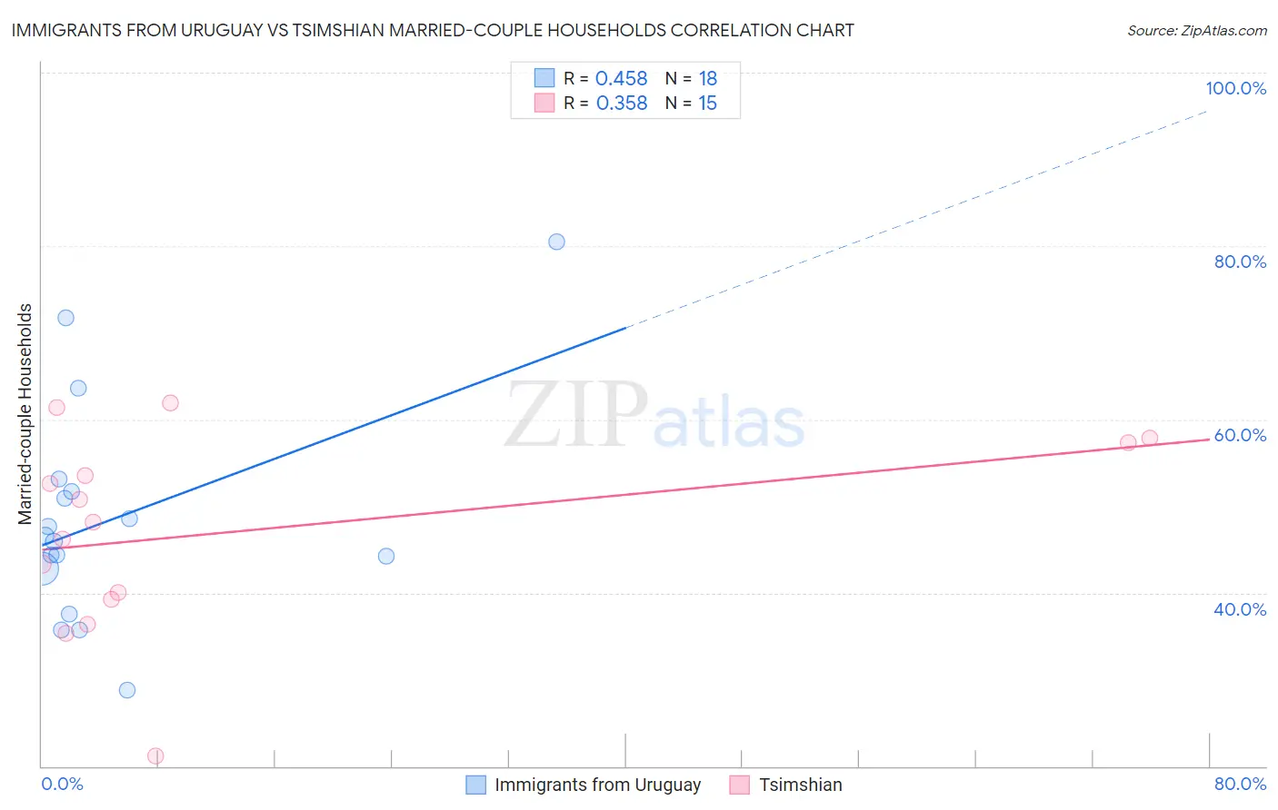Immigrants from Uruguay vs Tsimshian Married-couple Households