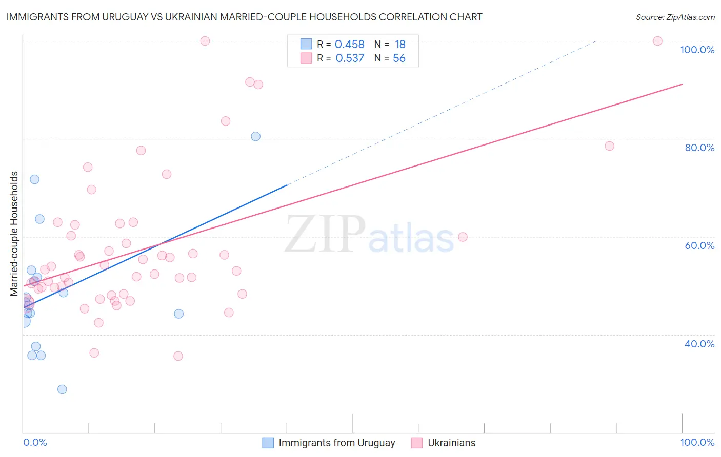 Immigrants from Uruguay vs Ukrainian Married-couple Households