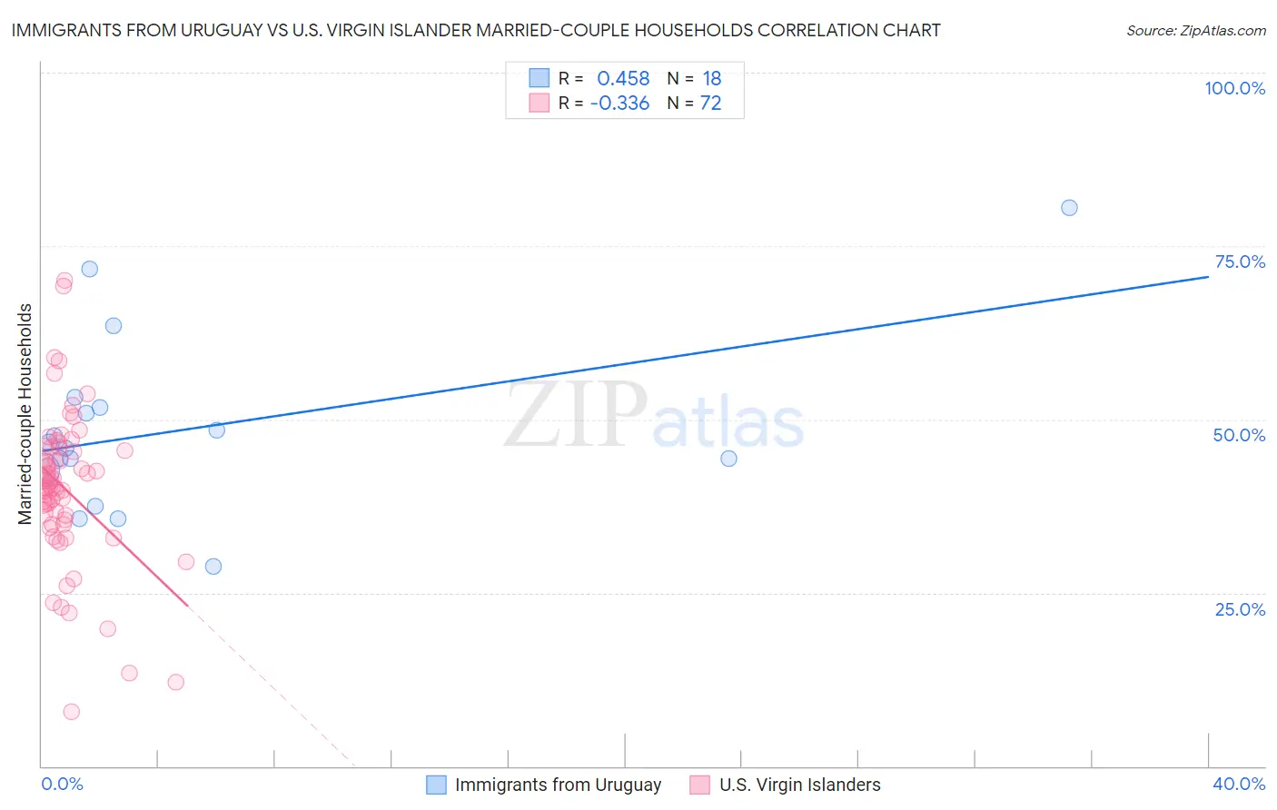 Immigrants from Uruguay vs U.S. Virgin Islander Married-couple Households