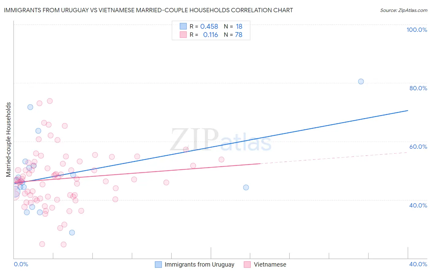 Immigrants from Uruguay vs Vietnamese Married-couple Households
