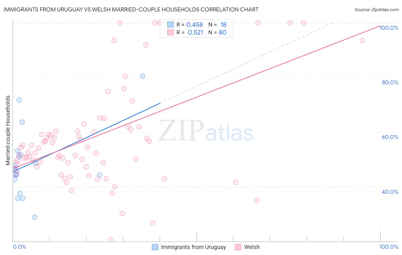 Immigrants from Uruguay vs Welsh Married-couple Households