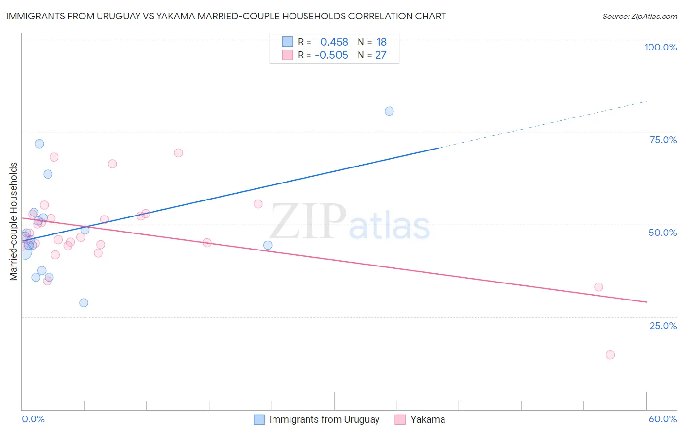Immigrants from Uruguay vs Yakama Married-couple Households