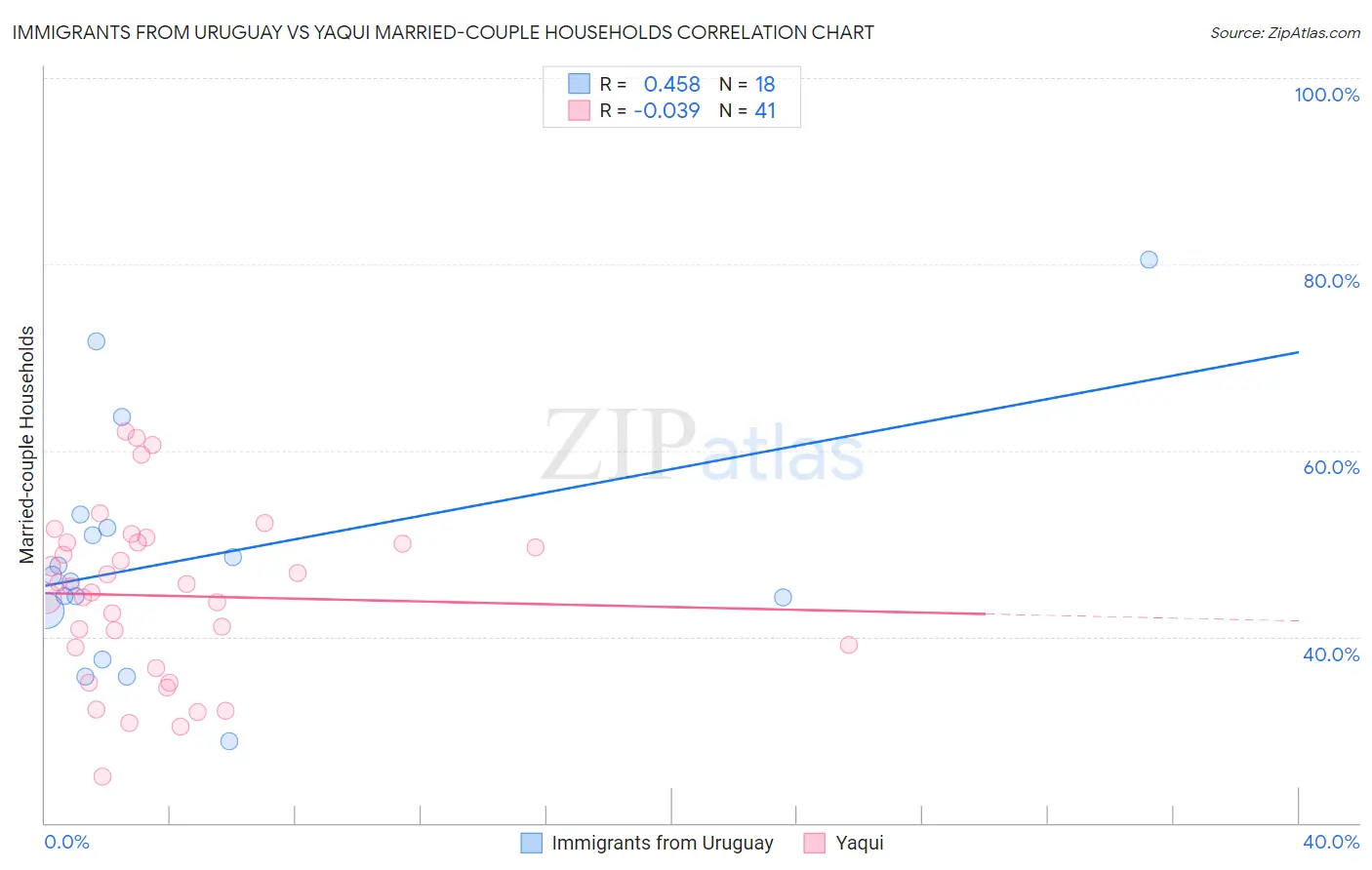 Immigrants from Uruguay vs Yaqui Married-couple Households