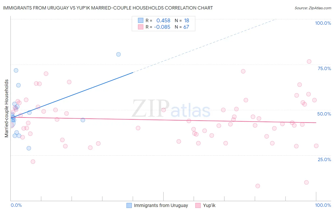 Immigrants from Uruguay vs Yup'ik Married-couple Households