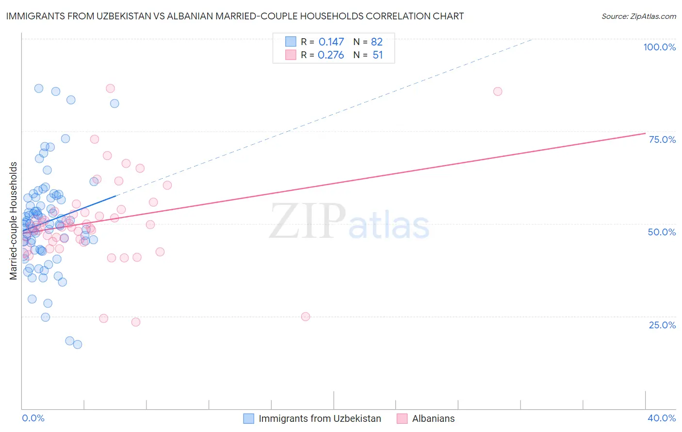 Immigrants from Uzbekistan vs Albanian Married-couple Households