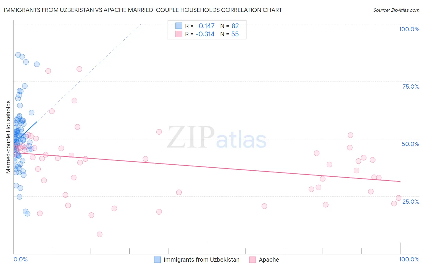Immigrants from Uzbekistan vs Apache Married-couple Households