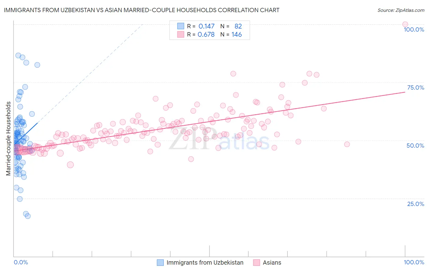 Immigrants from Uzbekistan vs Asian Married-couple Households