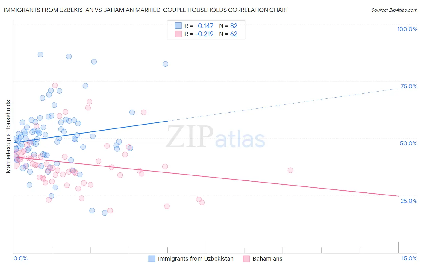 Immigrants from Uzbekistan vs Bahamian Married-couple Households