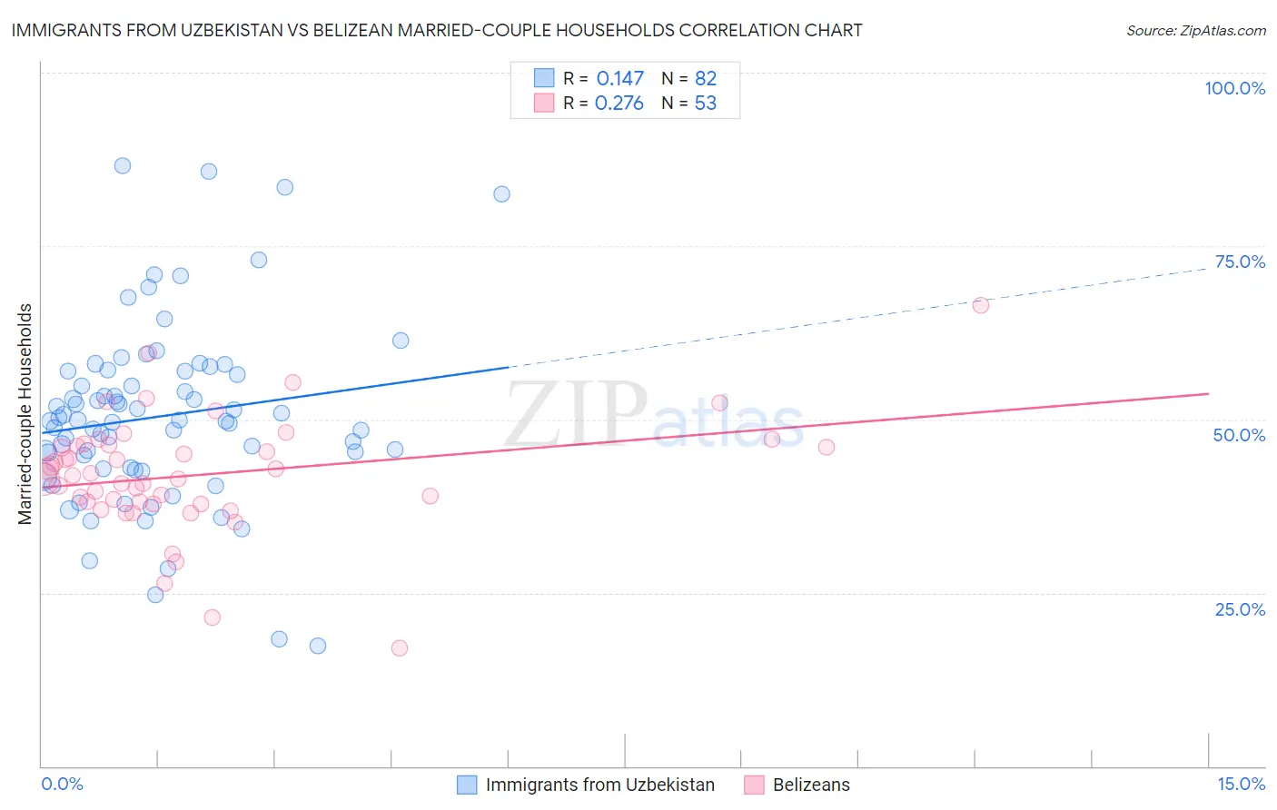 Immigrants from Uzbekistan vs Belizean Married-couple Households