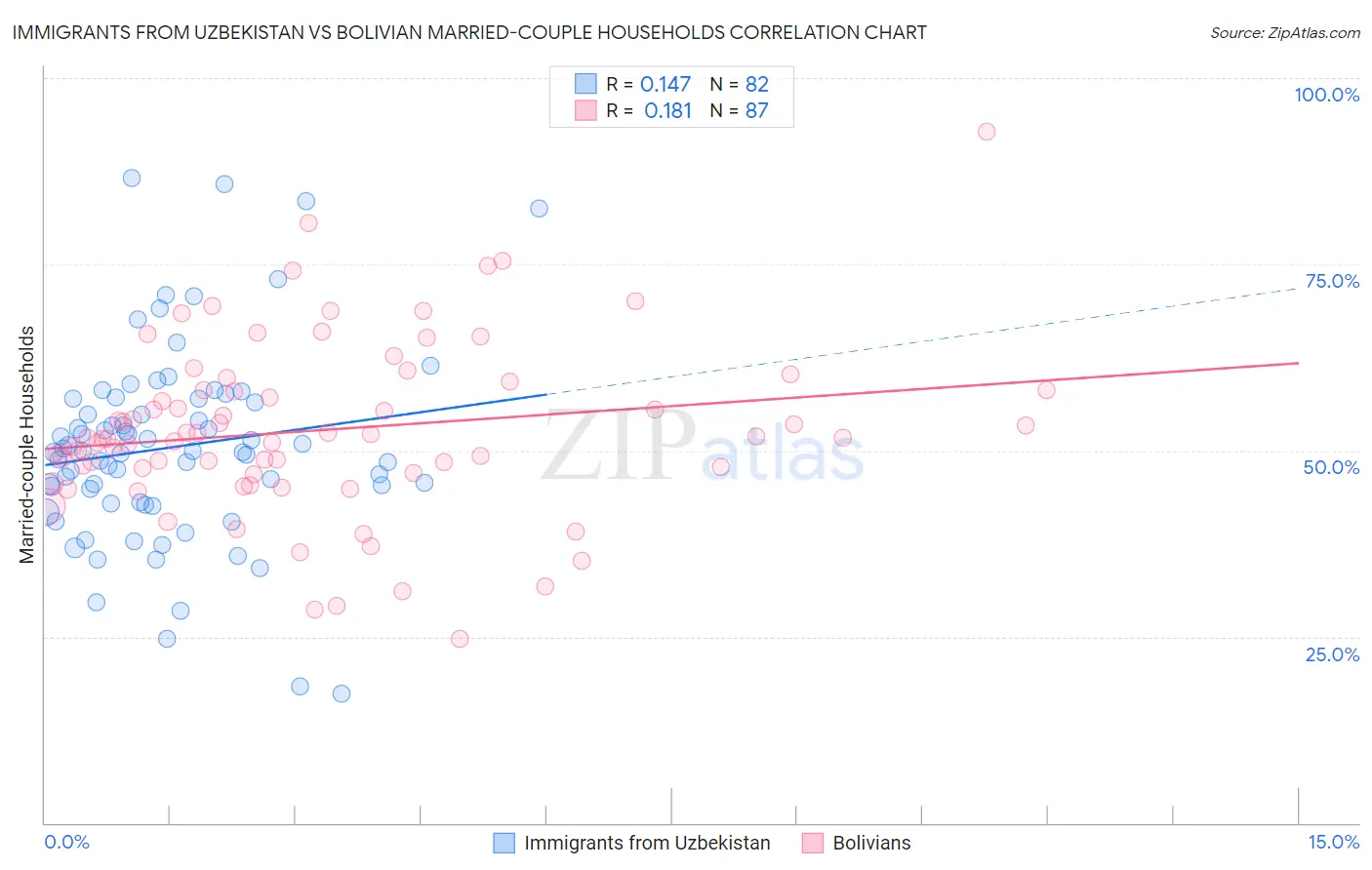 Immigrants from Uzbekistan vs Bolivian Married-couple Households