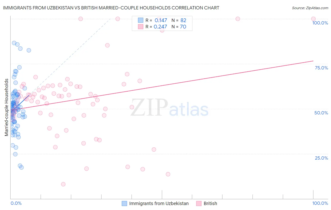 Immigrants from Uzbekistan vs British Married-couple Households