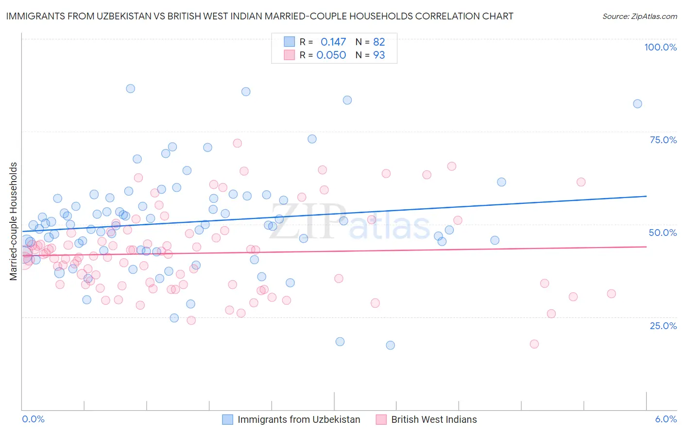 Immigrants from Uzbekistan vs British West Indian Married-couple Households