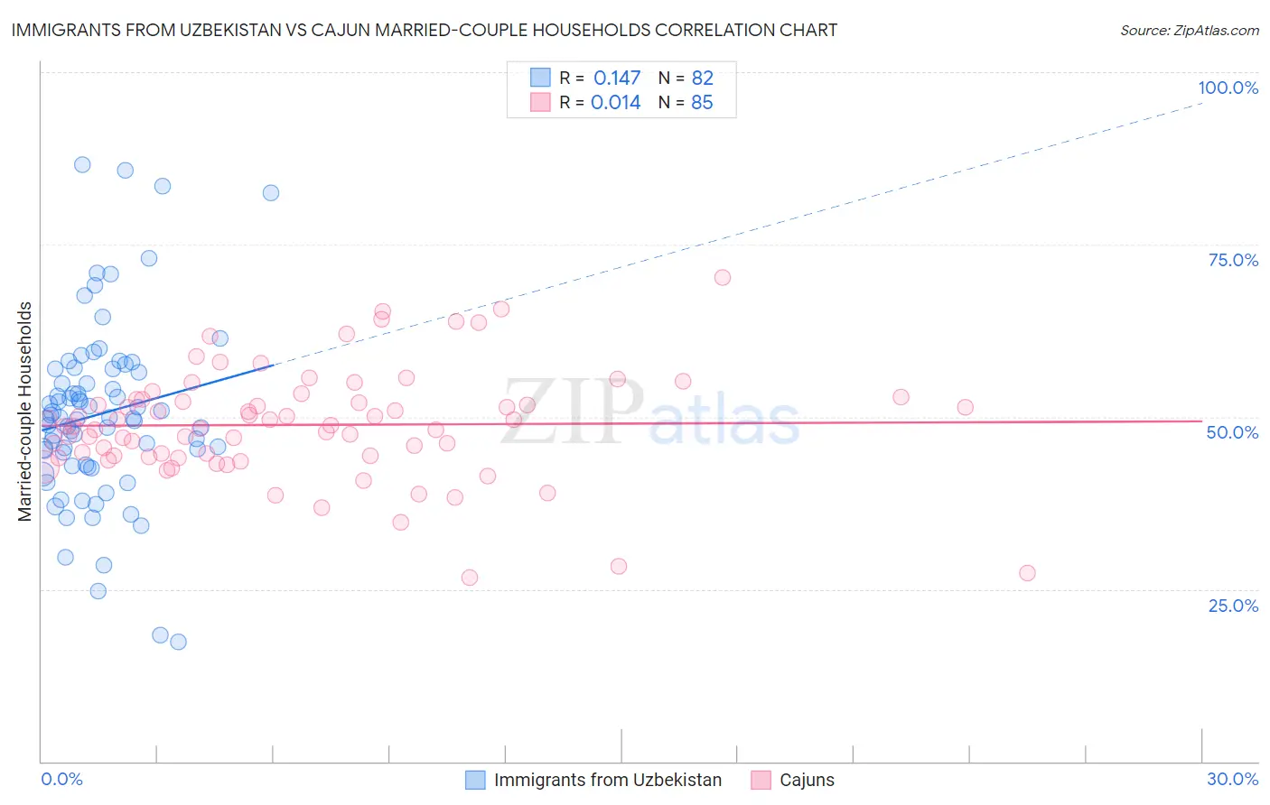 Immigrants from Uzbekistan vs Cajun Married-couple Households