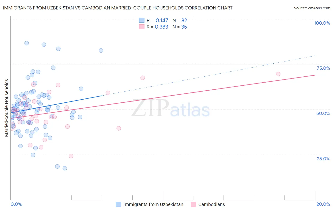 Immigrants from Uzbekistan vs Cambodian Married-couple Households