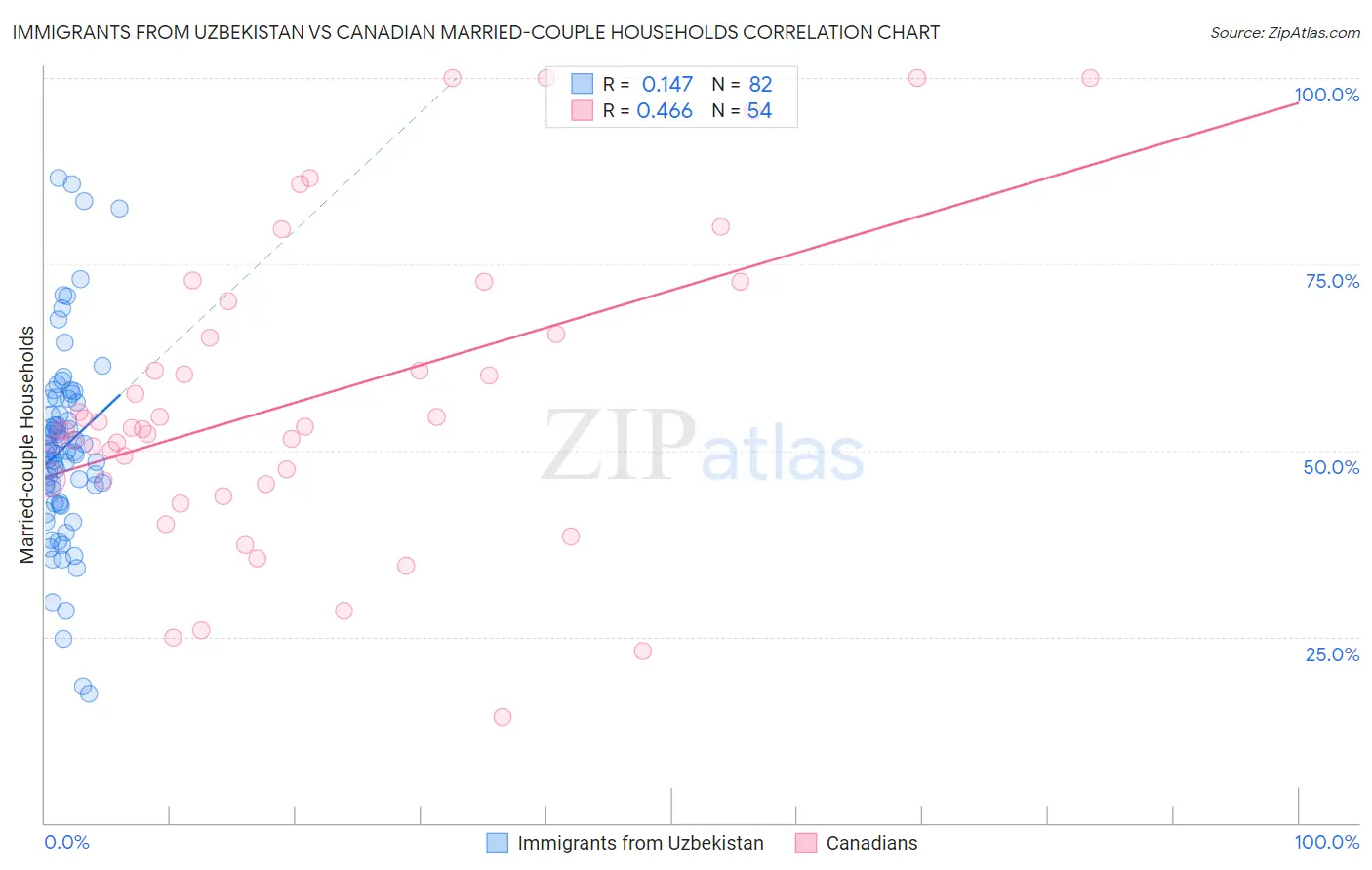 Immigrants from Uzbekistan vs Canadian Married-couple Households