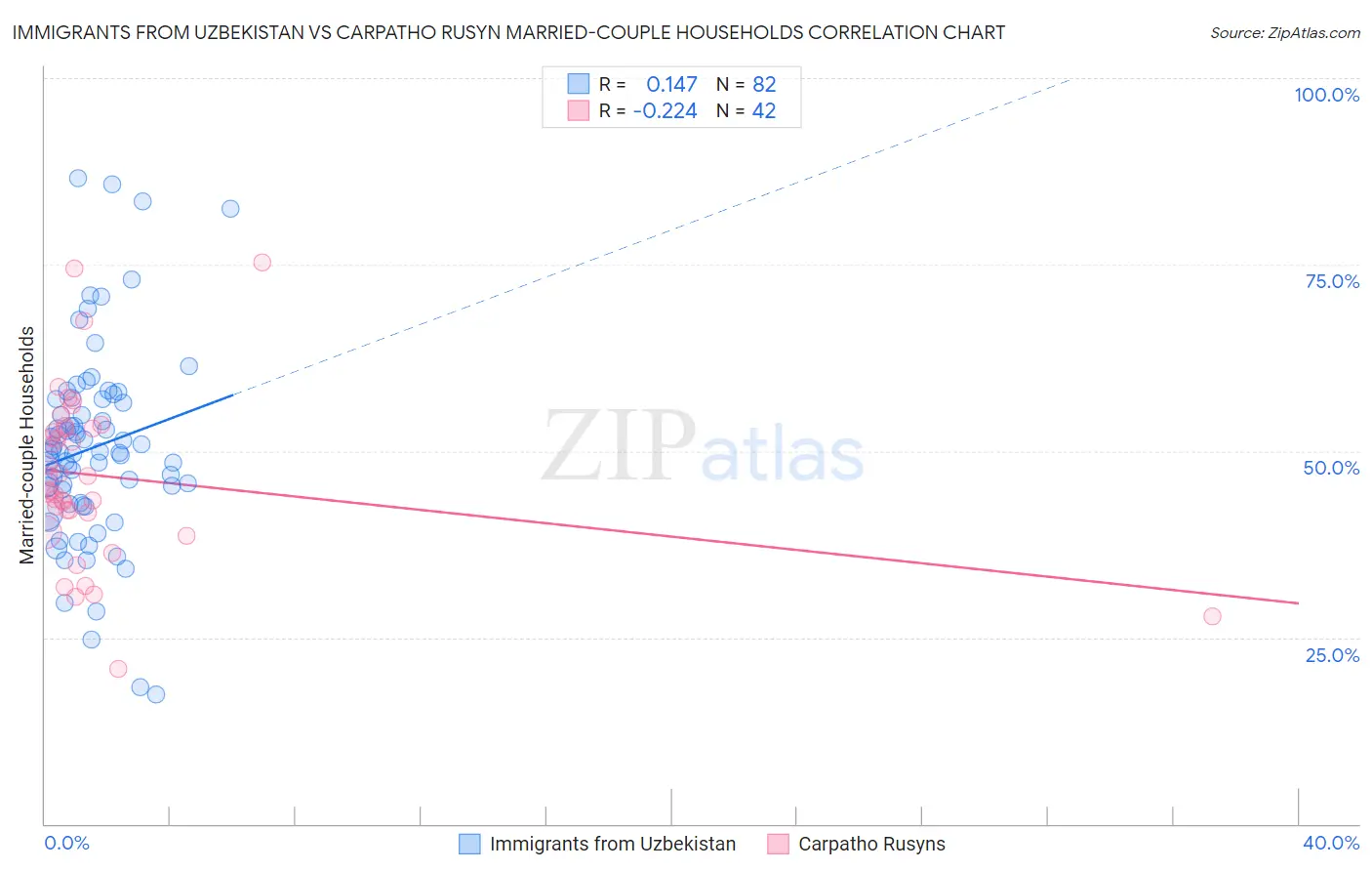 Immigrants from Uzbekistan vs Carpatho Rusyn Married-couple Households