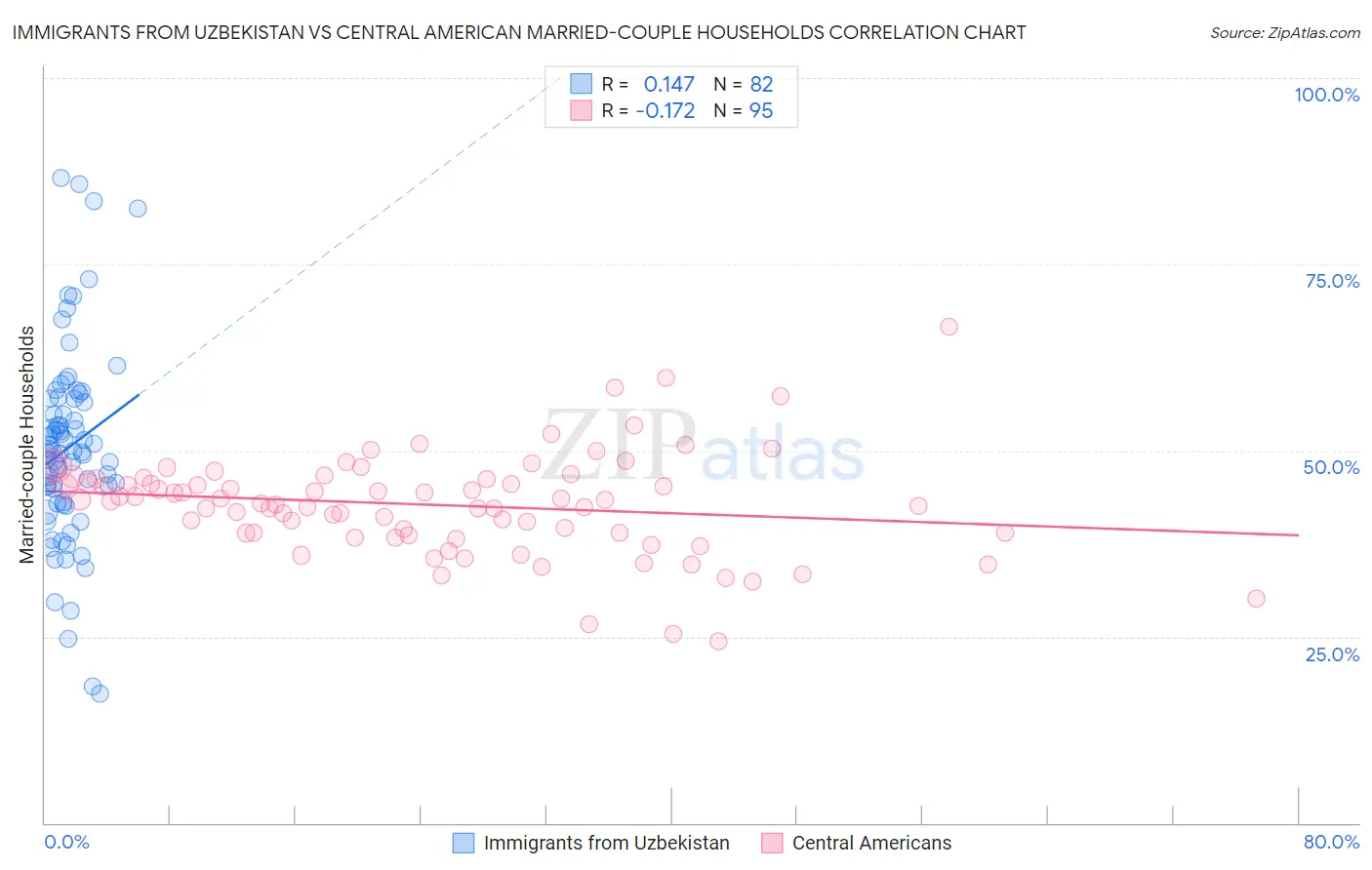 Immigrants from Uzbekistan vs Central American Married-couple Households