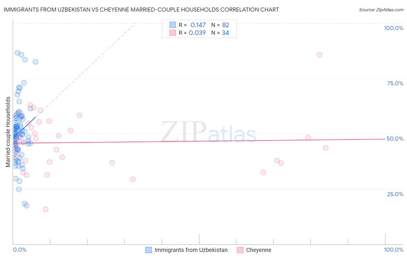 Immigrants from Uzbekistan vs Cheyenne Married-couple Households