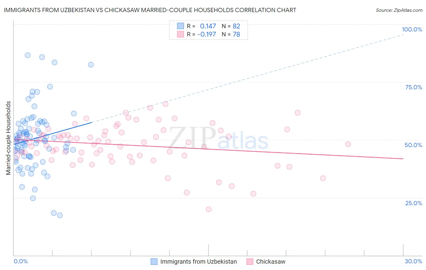 Immigrants from Uzbekistan vs Chickasaw Married-couple Households
