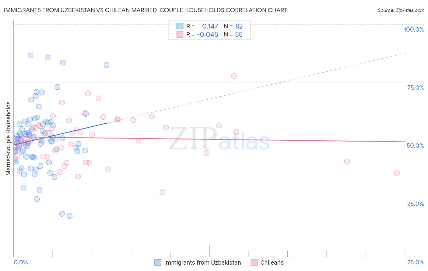 Immigrants from Uzbekistan vs Chilean Married-couple Households