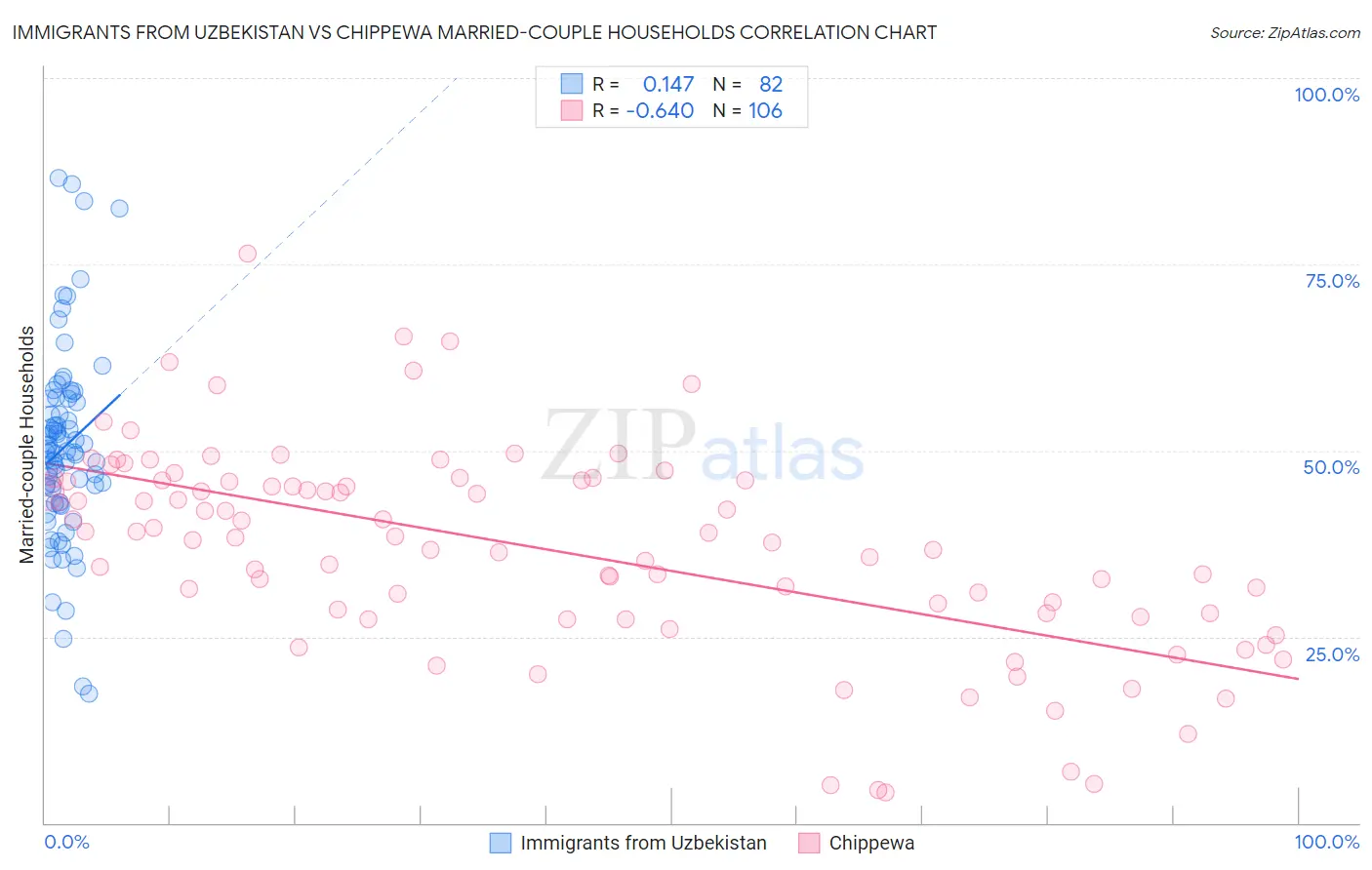 Immigrants from Uzbekistan vs Chippewa Married-couple Households