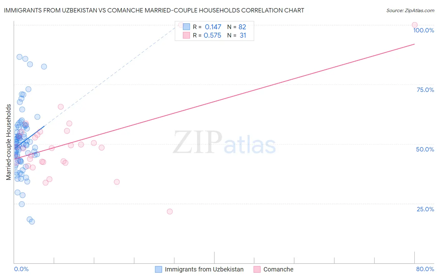 Immigrants from Uzbekistan vs Comanche Married-couple Households