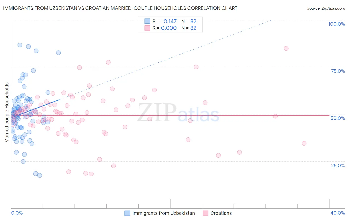 Immigrants from Uzbekistan vs Croatian Married-couple Households