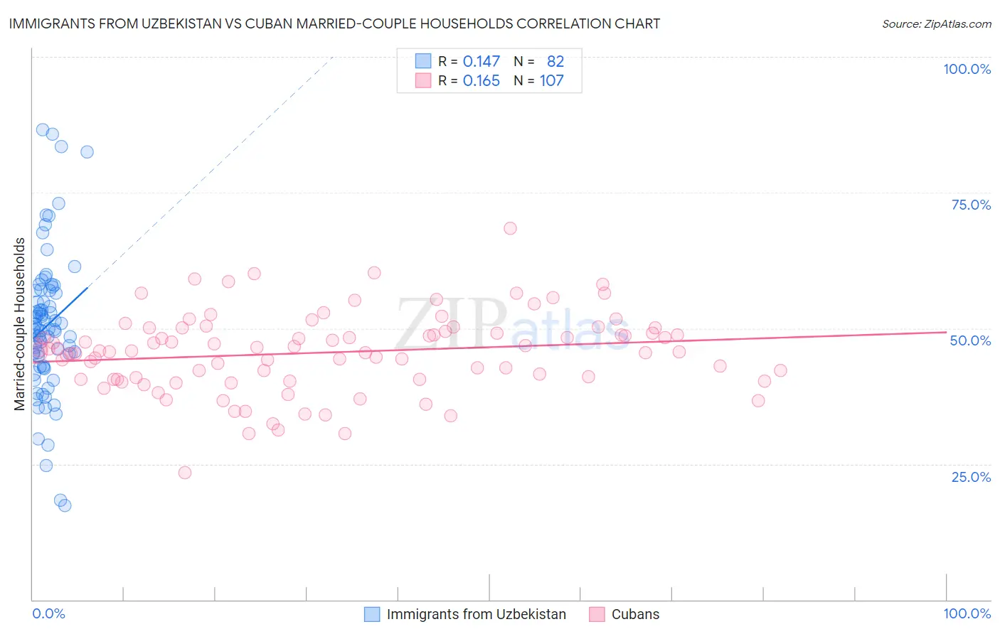 Immigrants from Uzbekistan vs Cuban Married-couple Households