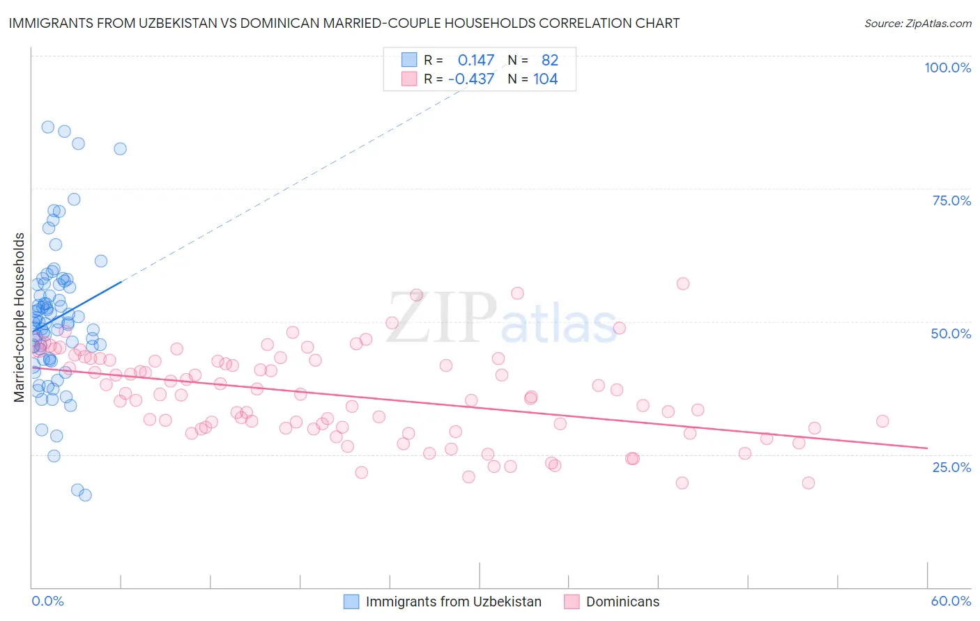 Immigrants from Uzbekistan vs Dominican Married-couple Households