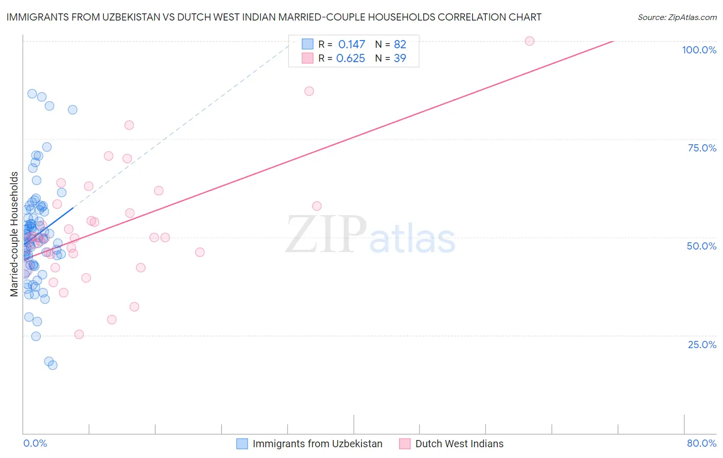 Immigrants from Uzbekistan vs Dutch West Indian Married-couple Households