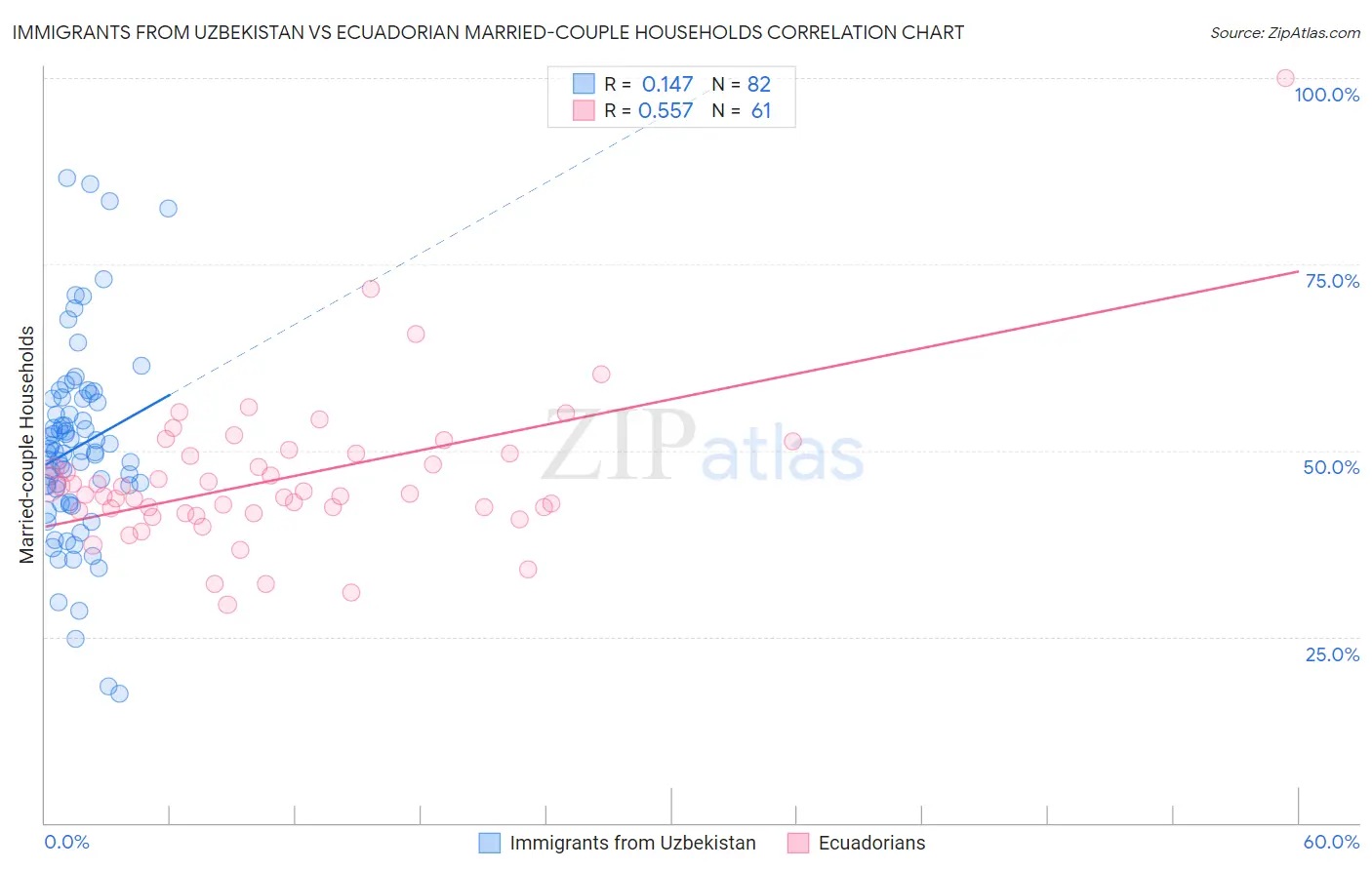 Immigrants from Uzbekistan vs Ecuadorian Married-couple Households