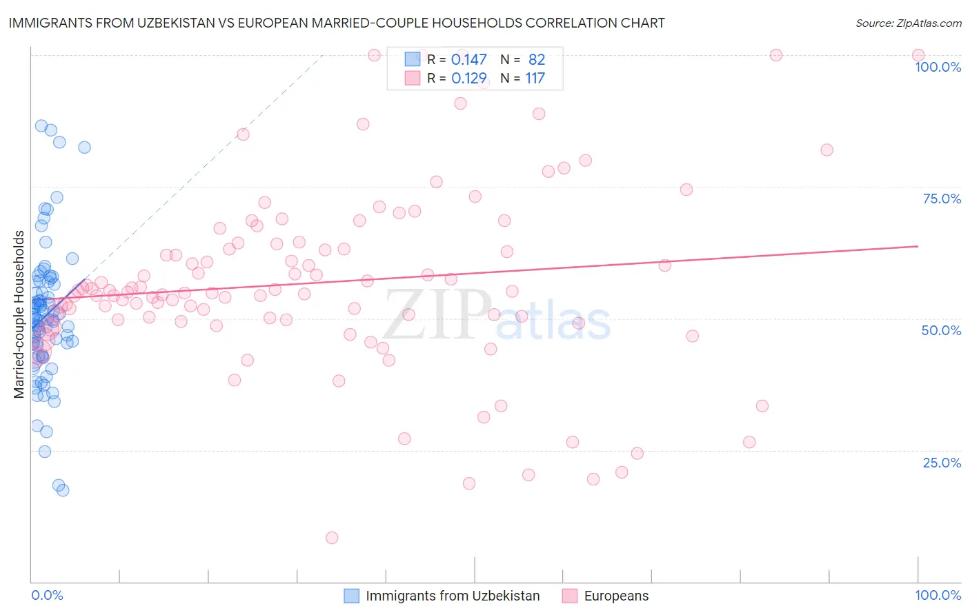 Immigrants from Uzbekistan vs European Married-couple Households