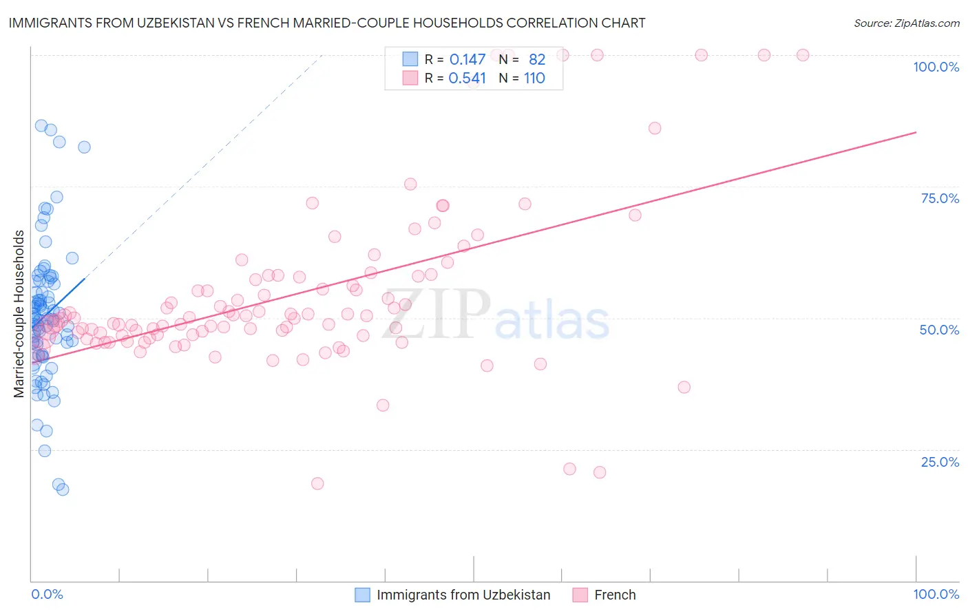 Immigrants from Uzbekistan vs French Married-couple Households