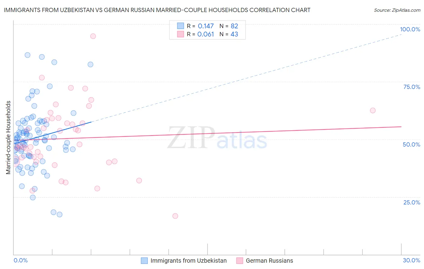 Immigrants from Uzbekistan vs German Russian Married-couple Households