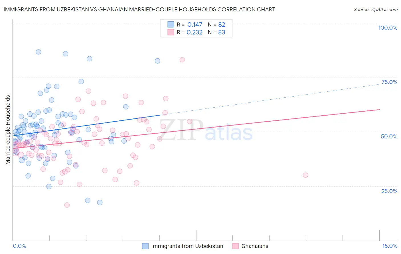 Immigrants from Uzbekistan vs Ghanaian Married-couple Households
