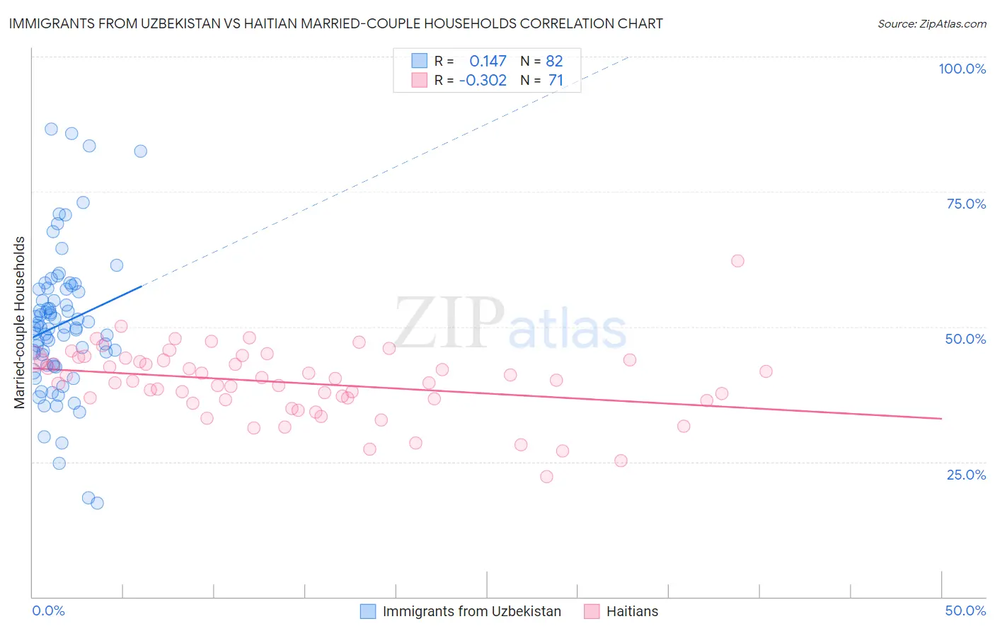 Immigrants from Uzbekistan vs Haitian Married-couple Households