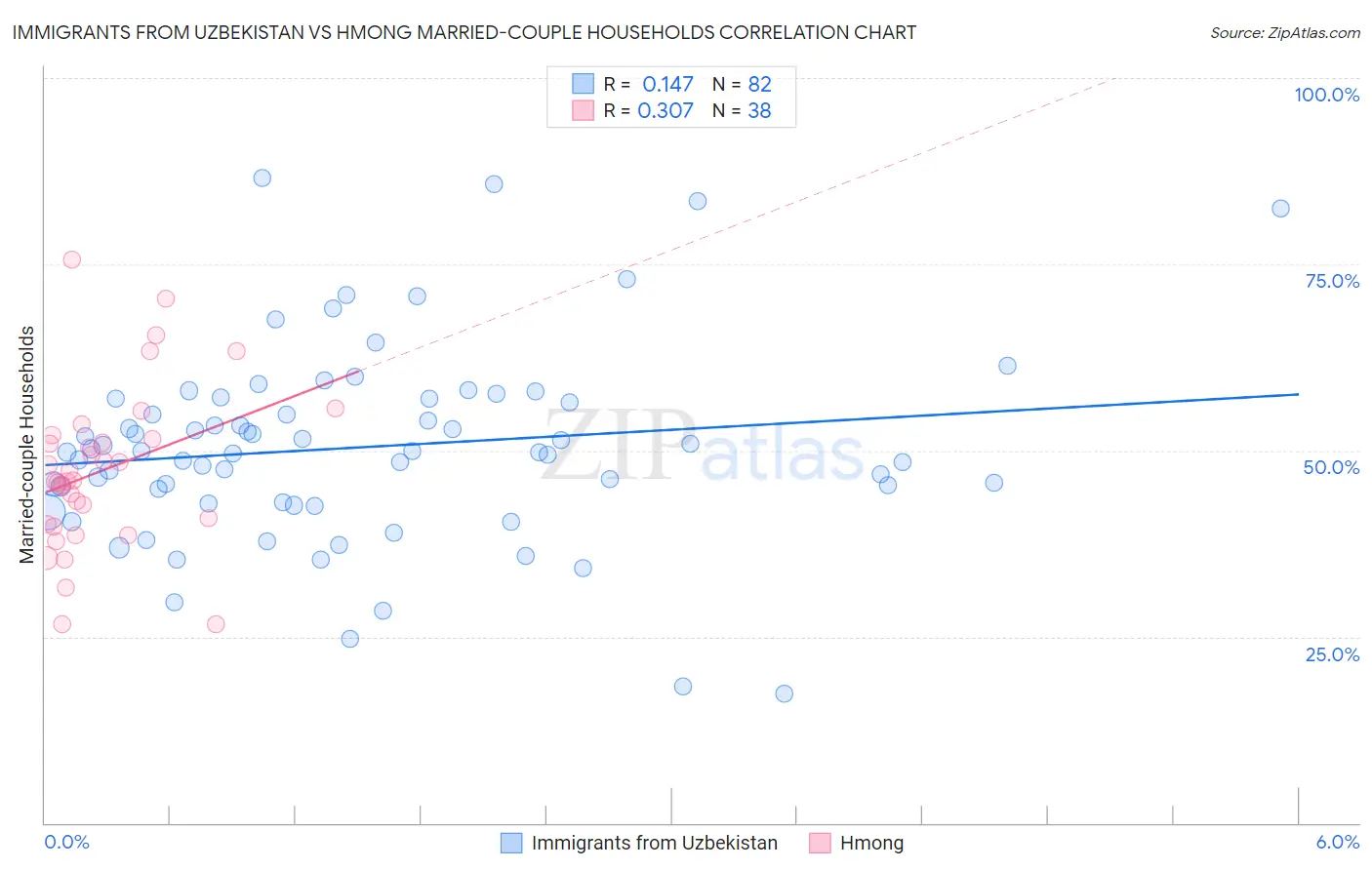Immigrants from Uzbekistan vs Hmong Married-couple Households