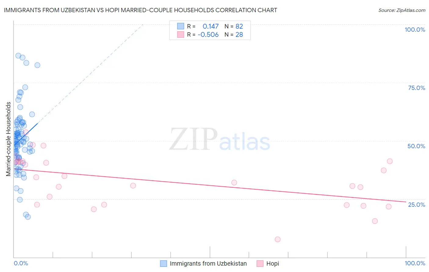 Immigrants from Uzbekistan vs Hopi Married-couple Households