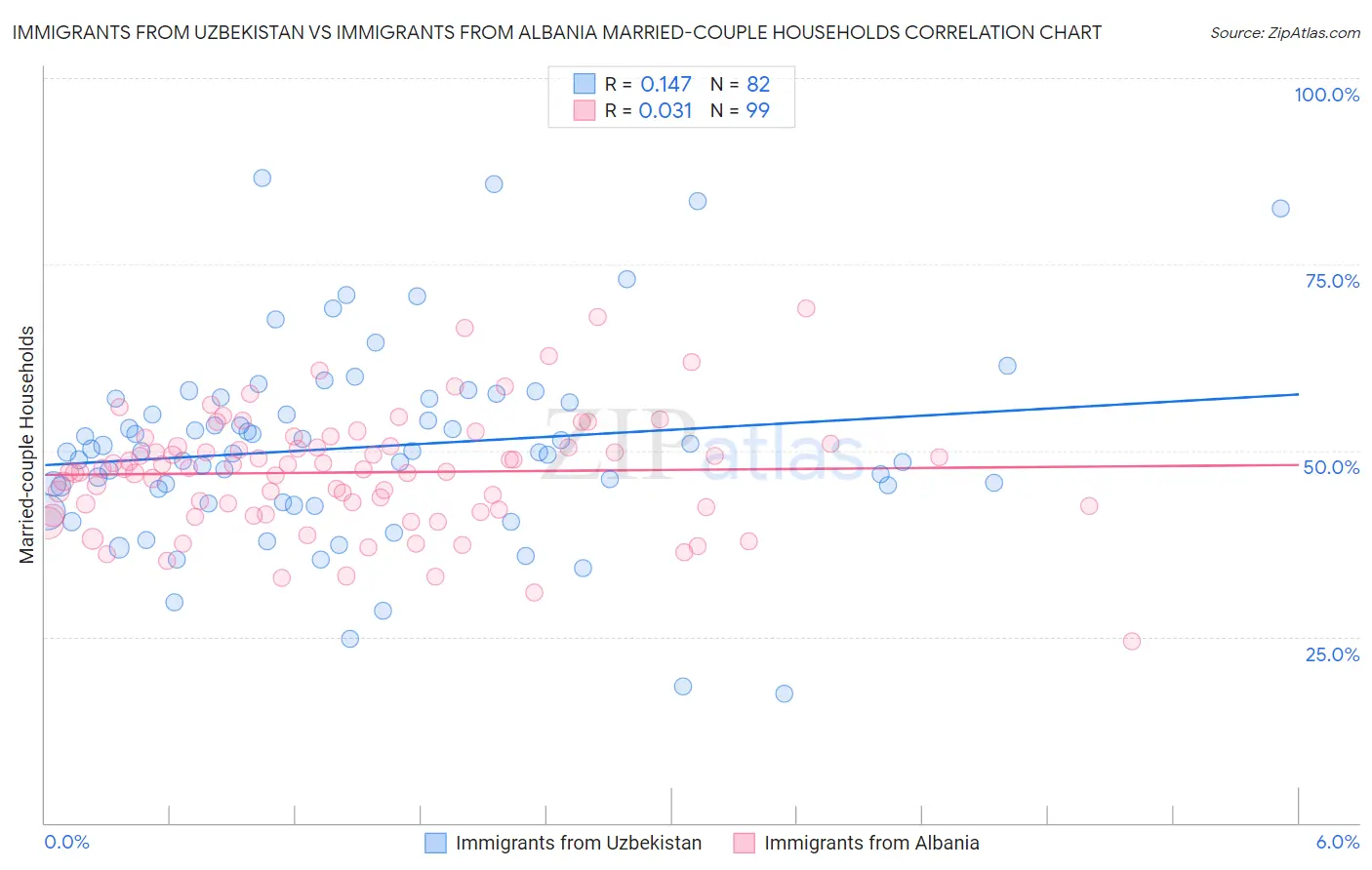 Immigrants from Uzbekistan vs Immigrants from Albania Married-couple Households