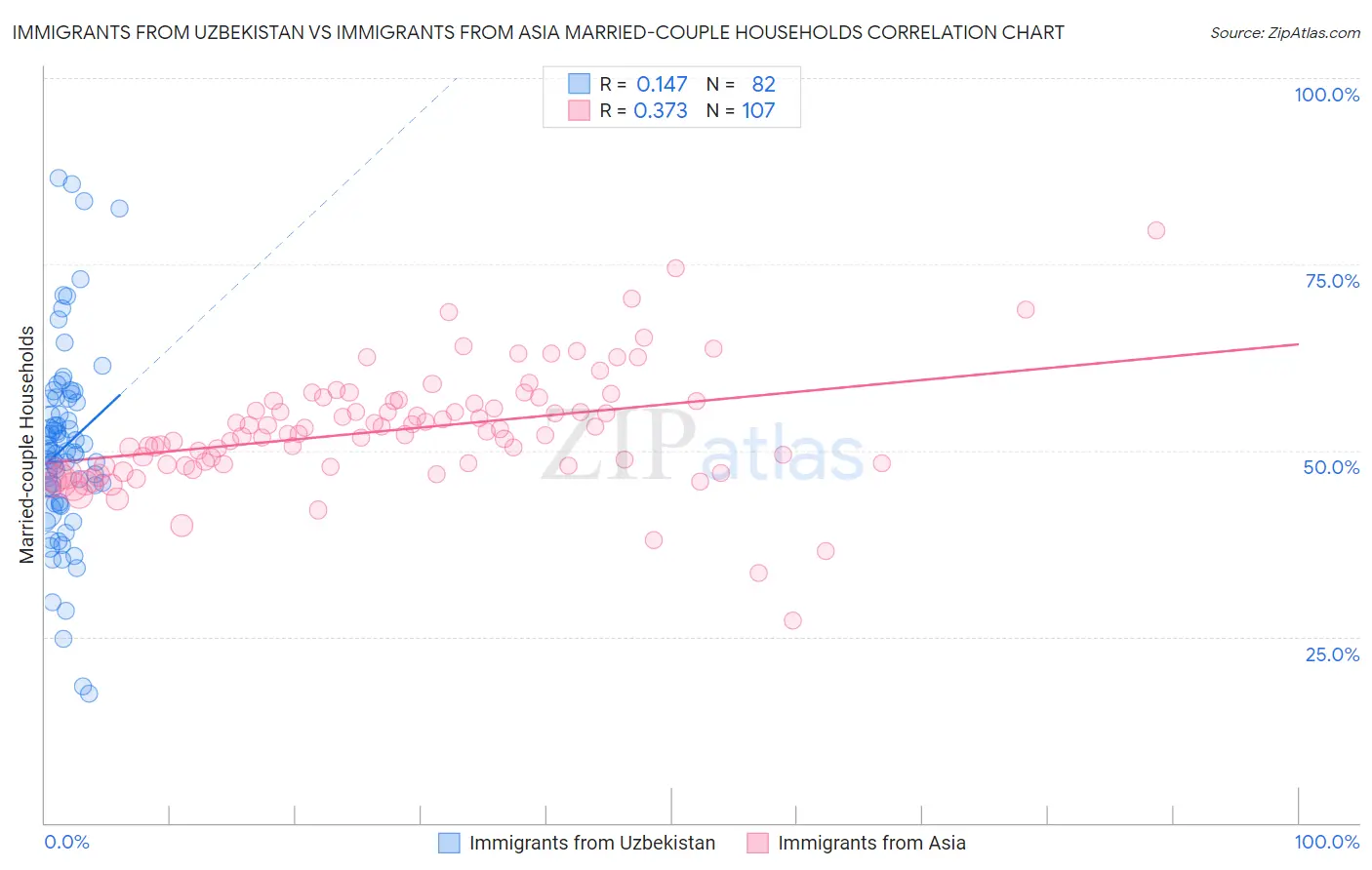 Immigrants from Uzbekistan vs Immigrants from Asia Married-couple Households