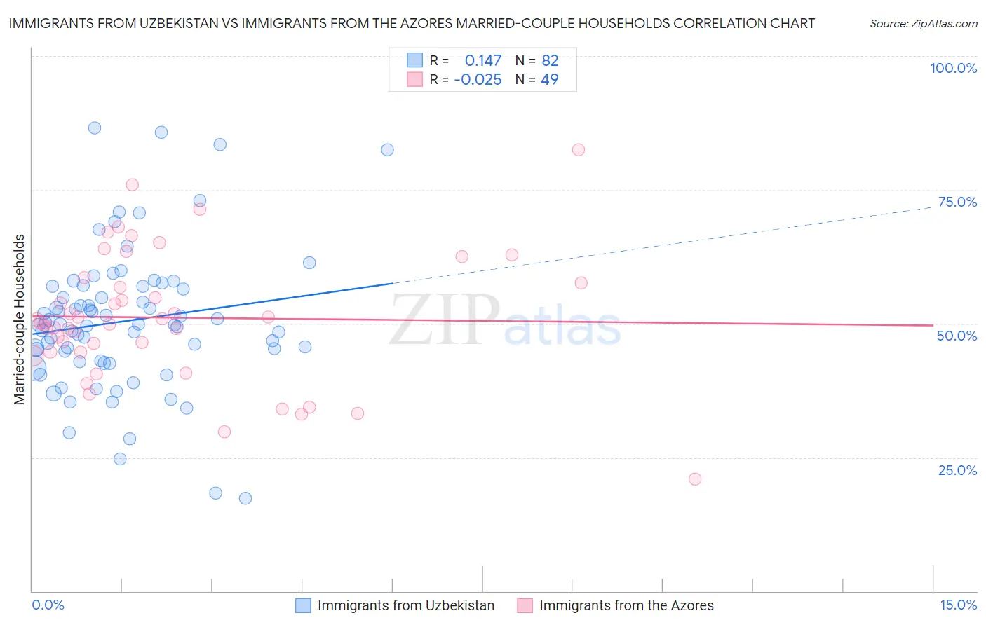 Immigrants from Uzbekistan vs Immigrants from the Azores Married-couple Households