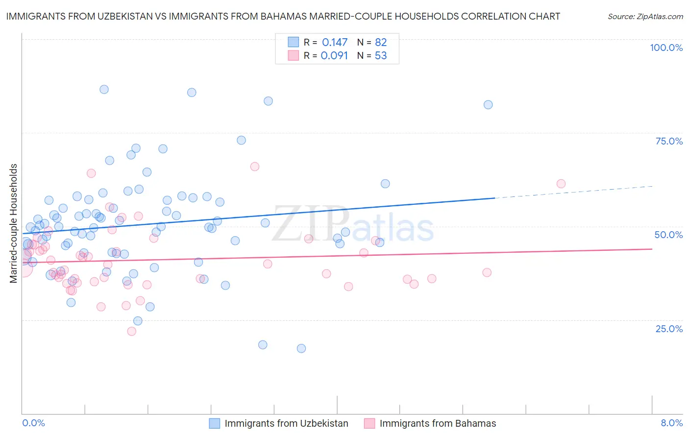 Immigrants from Uzbekistan vs Immigrants from Bahamas Married-couple Households