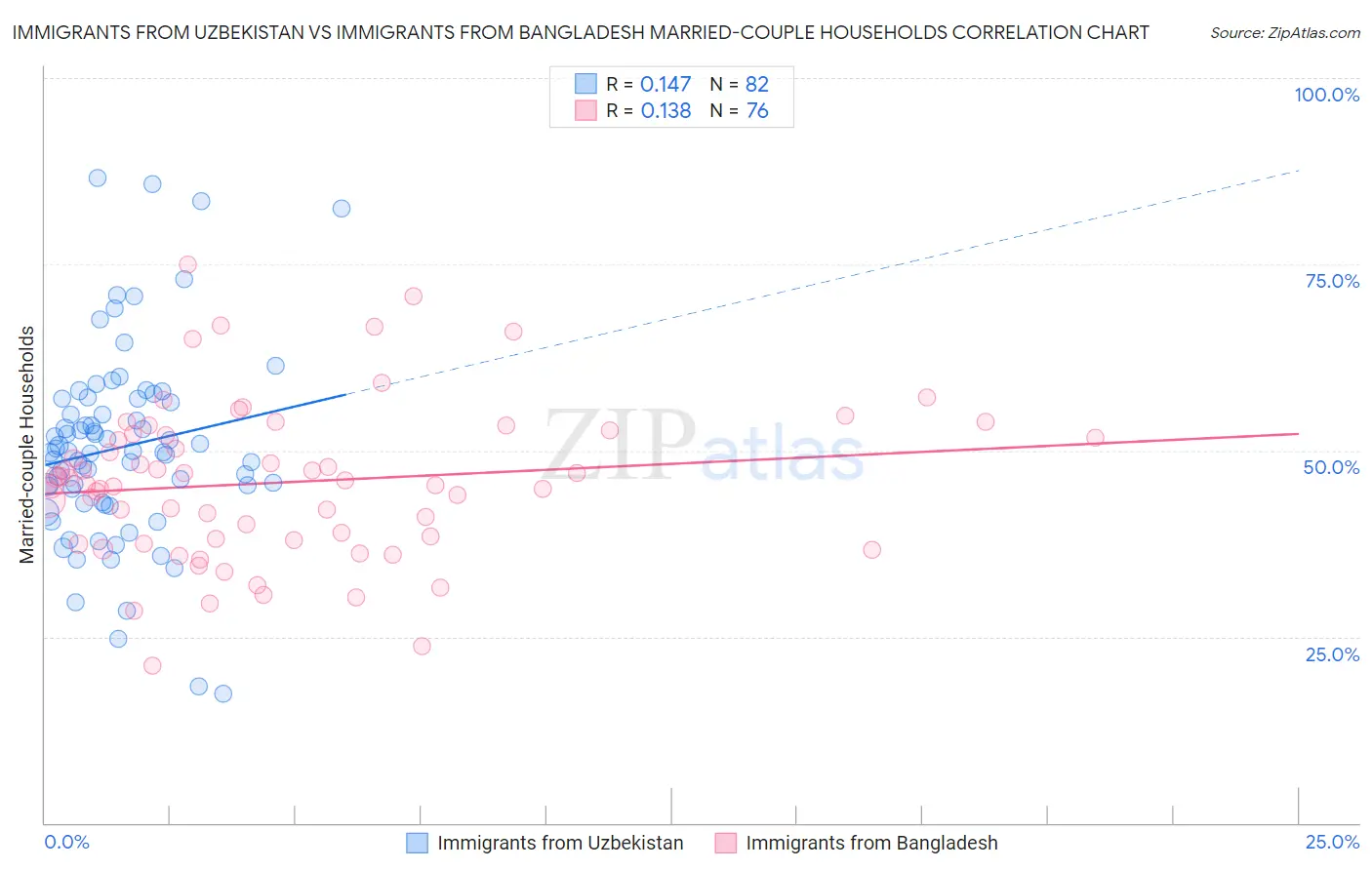 Immigrants from Uzbekistan vs Immigrants from Bangladesh Married-couple Households