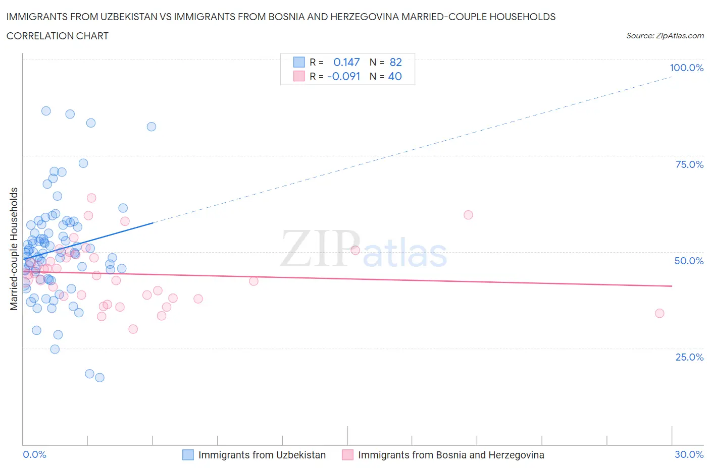 Immigrants from Uzbekistan vs Immigrants from Bosnia and Herzegovina Married-couple Households